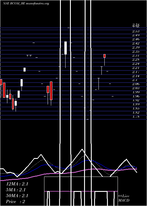  Daily chart RelianceCommunications