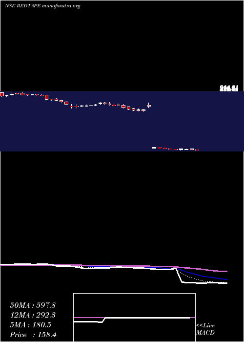  Daily chart Redtape