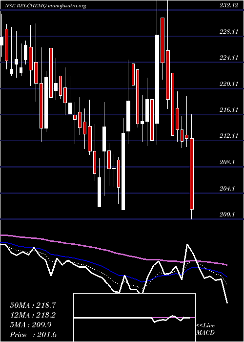  Daily chart RelianceChemotex