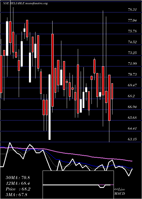  Daily chart ReliableData