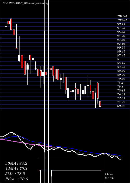  Daily chart ReliableData