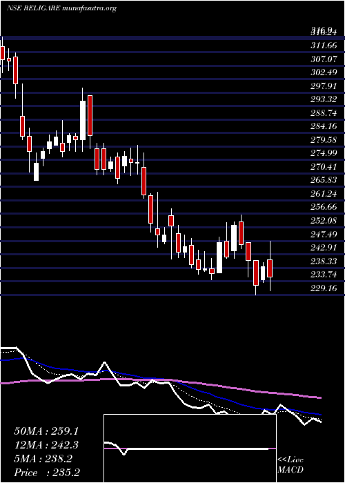  Daily chart ReligareEnterprises