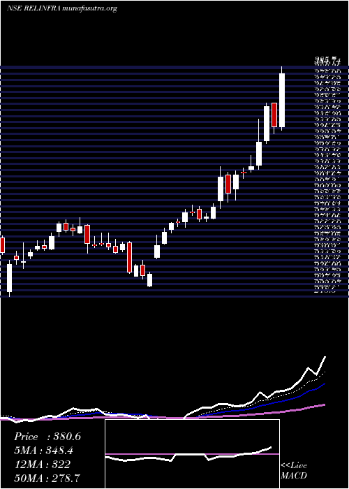  Daily chart RelianceInfrastructure