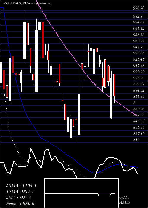  Daily chart RemusPharmaceuticals