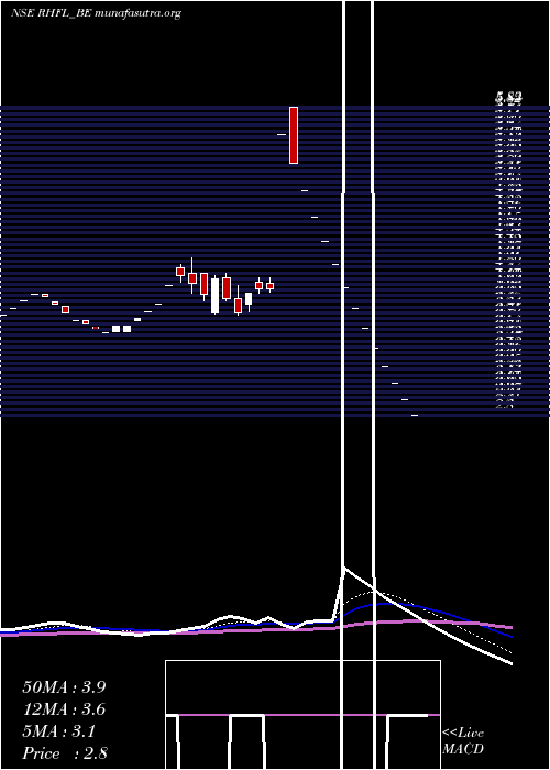  Daily chart RelianceHome