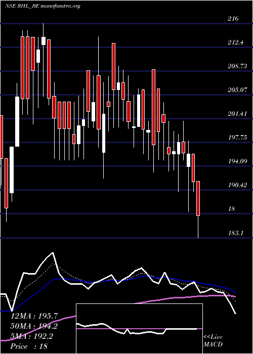  Daily chart RobustHotels