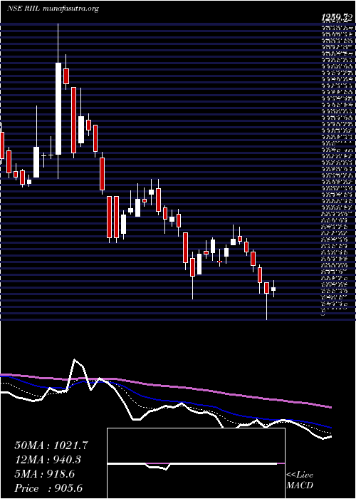  Daily chart RelianceIndustrial