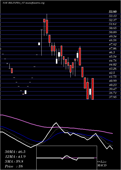  Daily chart RachanaInfra