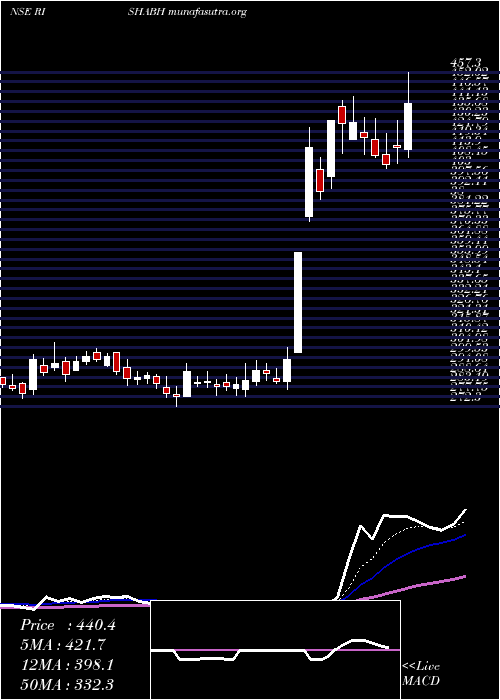  Daily chart RishabhInstruments