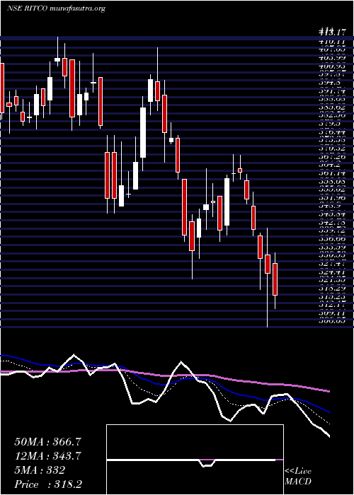  Daily chart RitcoLogistics