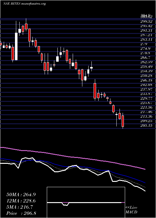  Daily chart Rites