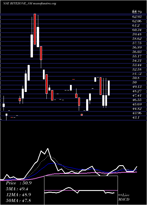  Daily chart RiteZone