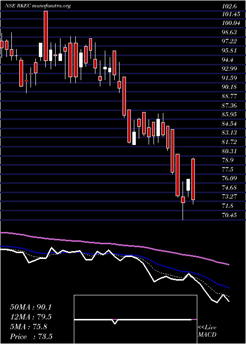  Daily chart RkecProjects