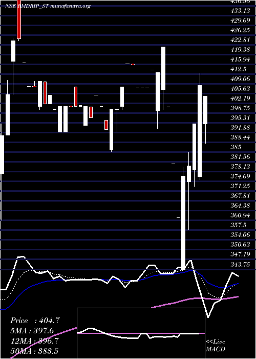  Daily chart RM