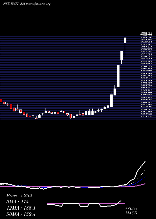  Daily chart RnfiServices