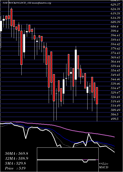  Daily chart RockingdealsCircu