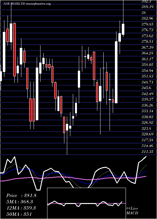  Daily chart RoyalOrchid