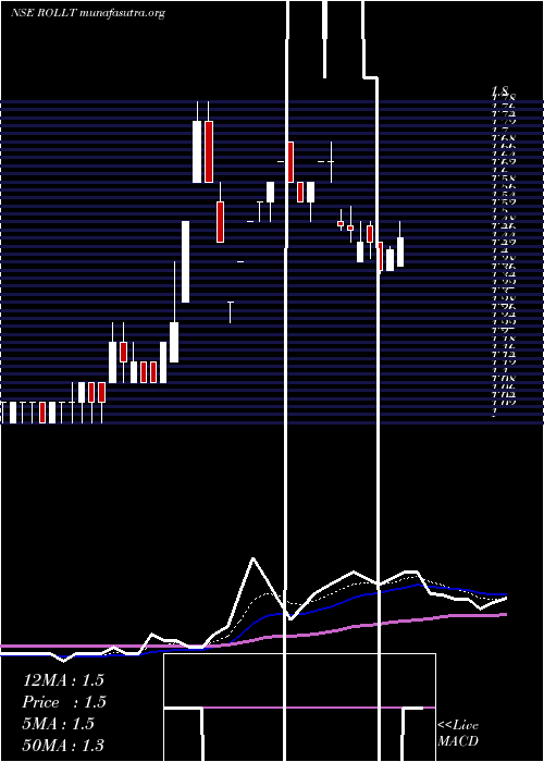  Daily chart Rollatainers