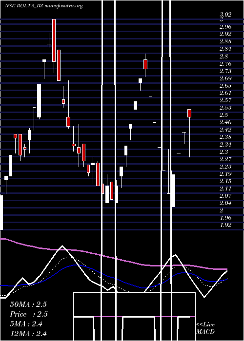  Daily chart RoltaIndia