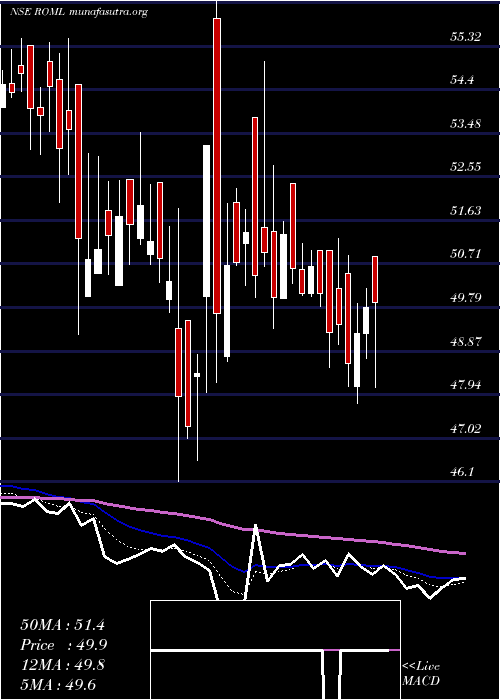  Daily chart RajOil