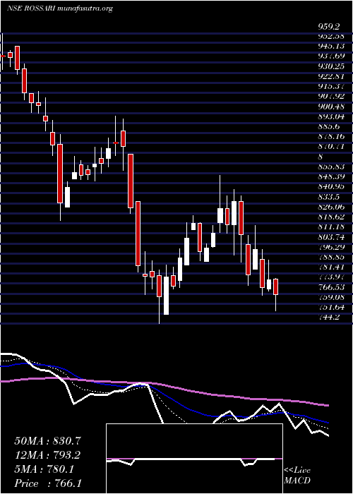  Daily chart RossariBiotech