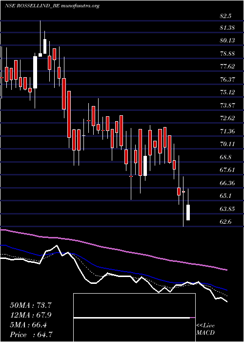  Daily chart RossellIndia