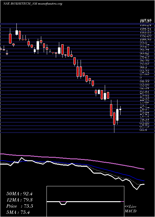  Daily chart RoxHi