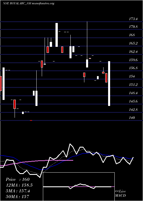 Daily chart RoyalArc