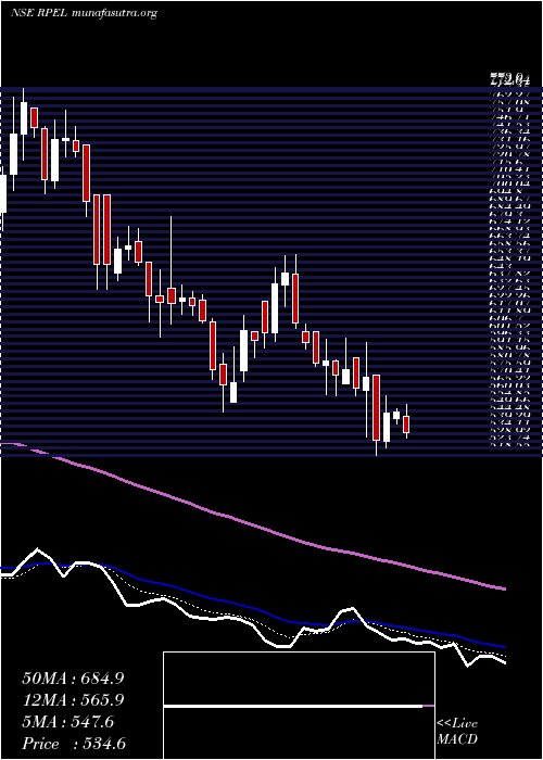  Daily chart RaghavProductivity