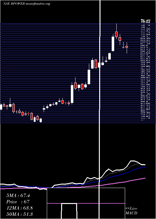  Daily chart ReliancePower