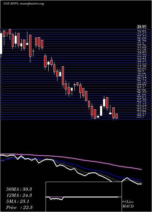  Daily chart RajshreePolypack