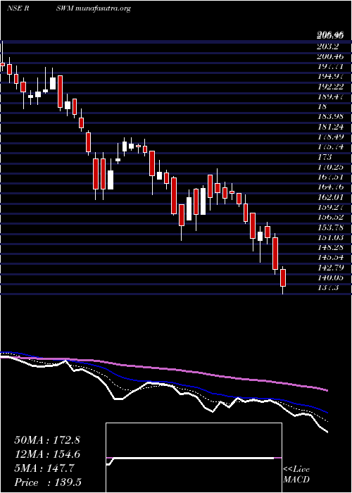  Daily chart Rswm