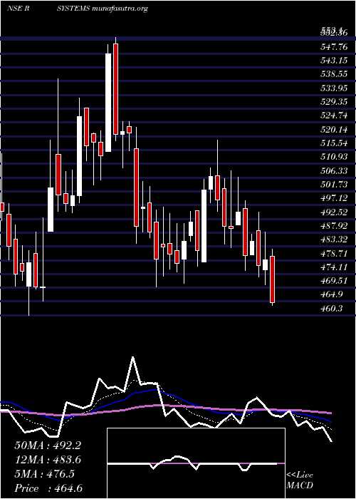  Daily chart RSystems