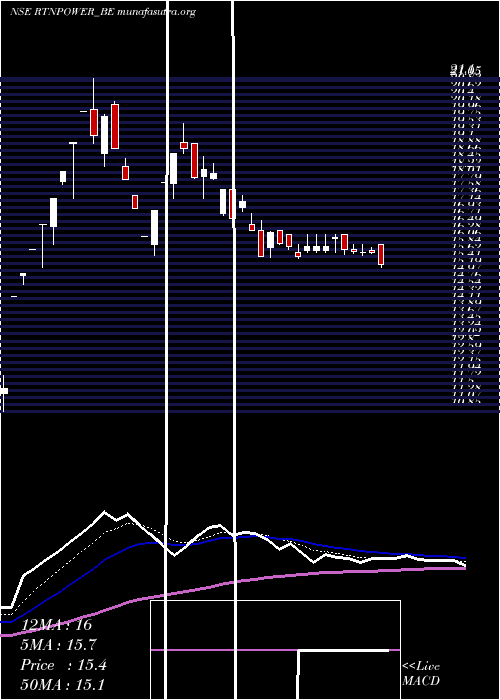  Daily chart RattanindiaPower