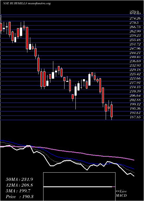  Daily chart RubyMills