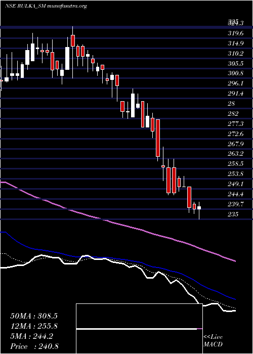  Daily chart RulkaElectricals