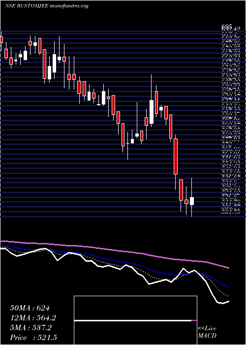  Daily chart KeystoneRealtors