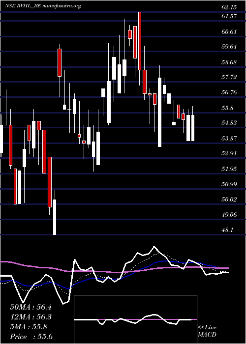  Daily chart RavinderHeights