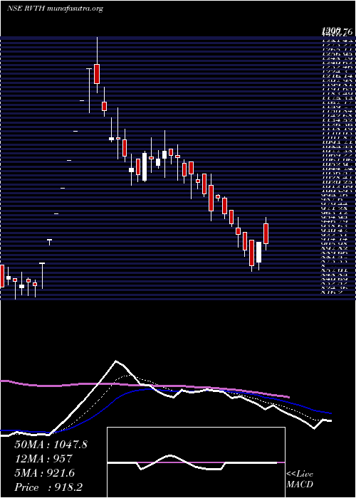  Daily chart RevathiEquipment