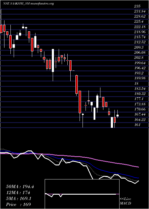  Daily chart SaakshiMedtec