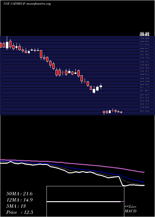  Daily chart SadbhavEngineering