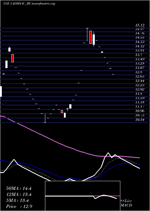  Daily chart SadbhavEngineering