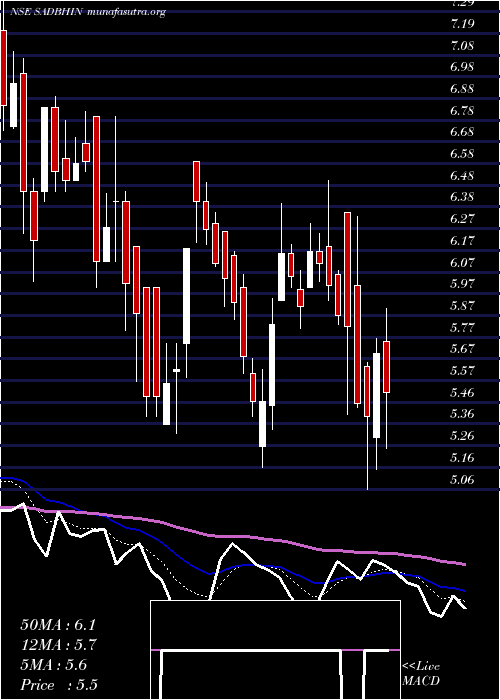  Daily chart SadbhavInfrastruc