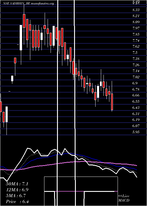  Daily chart SadbhavInfra