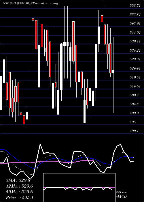  Daily chart SahajSolar