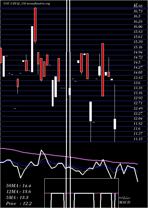  Daily chart SahajFashions