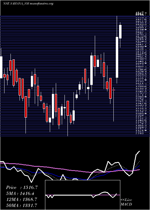  Daily chart SahanaSystem