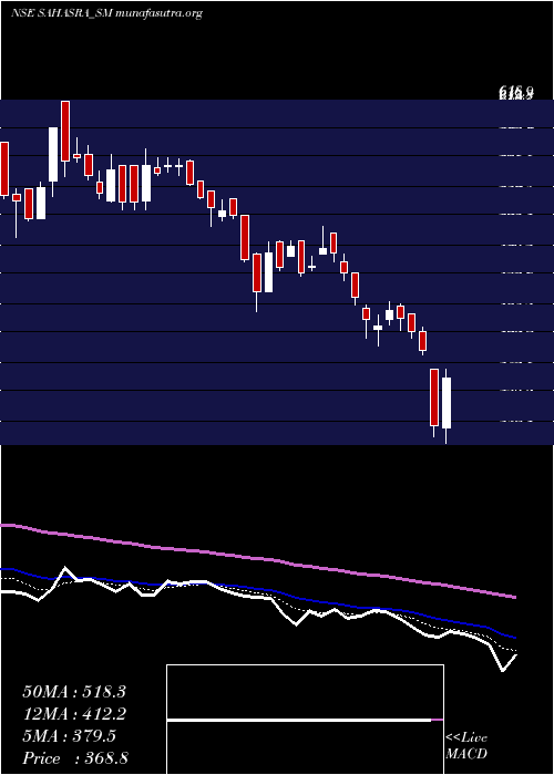  Daily chart SahasraElectronic