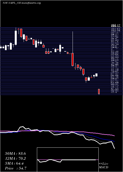  Daily chart SameeraAgro