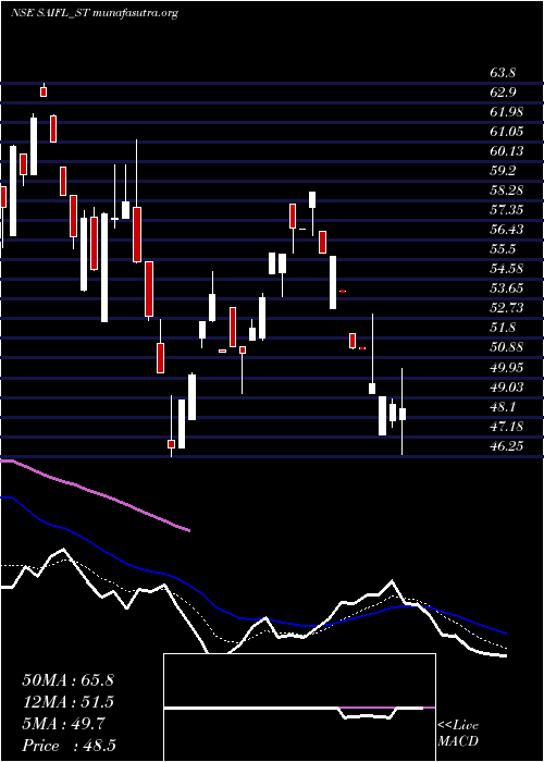  Daily chart SameeraAgro